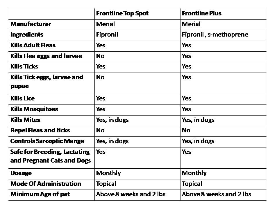 Frontline Plus Dosage Chart For Cats