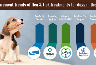 Procurement trends of flea & tick treatments for dogs in the USA 2022