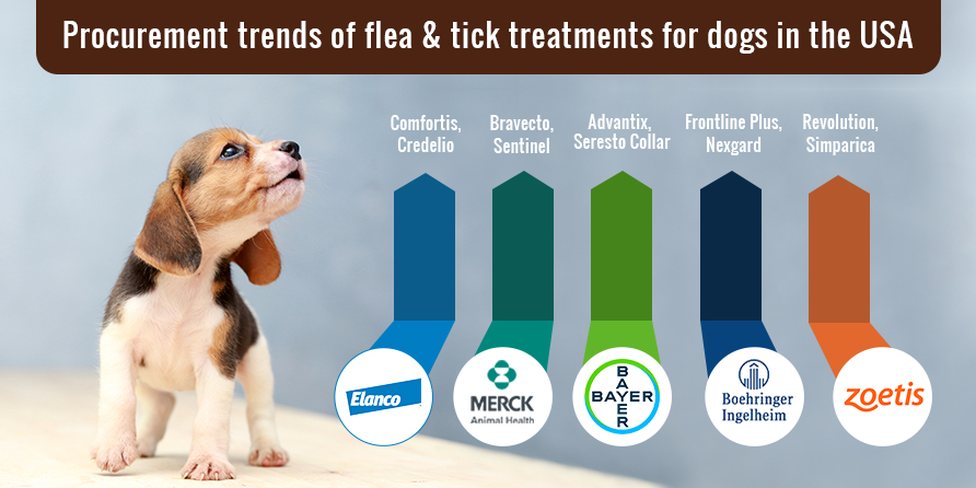 Procurement Trends of Flea & Tick Treatments For Dogs in the USA