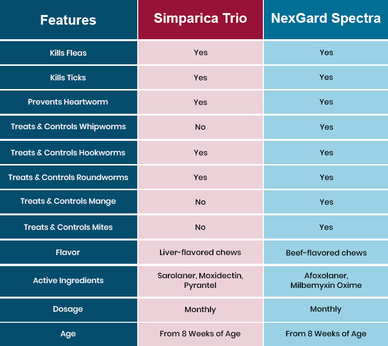 Table-Simparica-Trio-vs-NexGard-Spectra