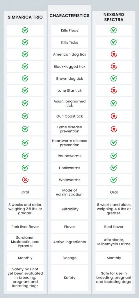 Simparica Trio vs. Nexgard Spectra: Comparison Table