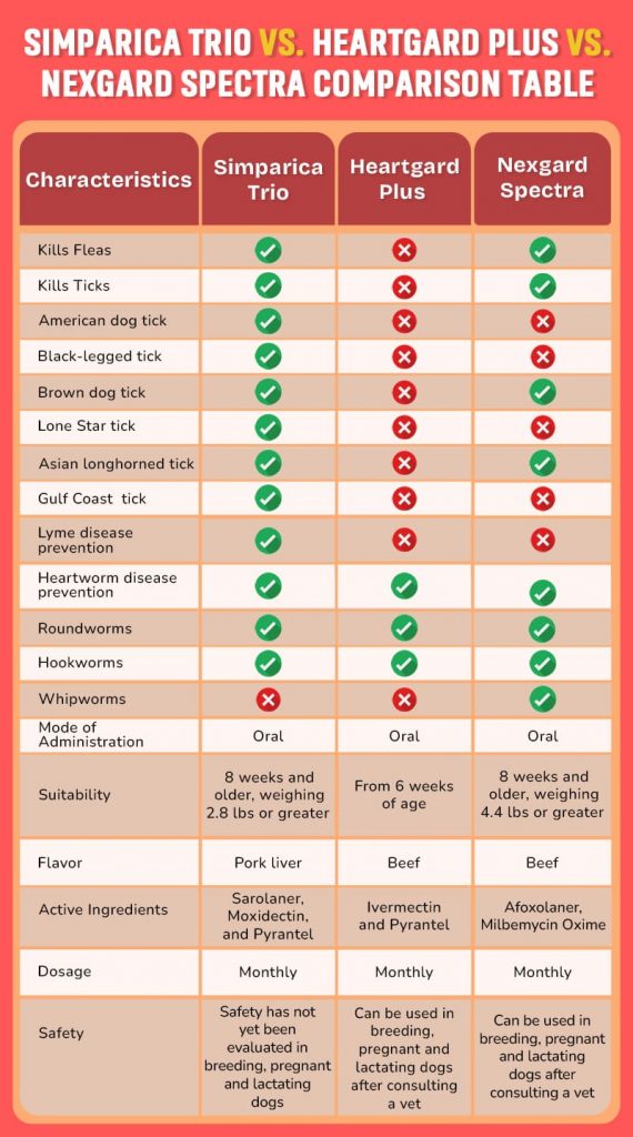 Simparica Trio vs. Heartgard Plus vs. Nexgard Spectra: Comparison Table