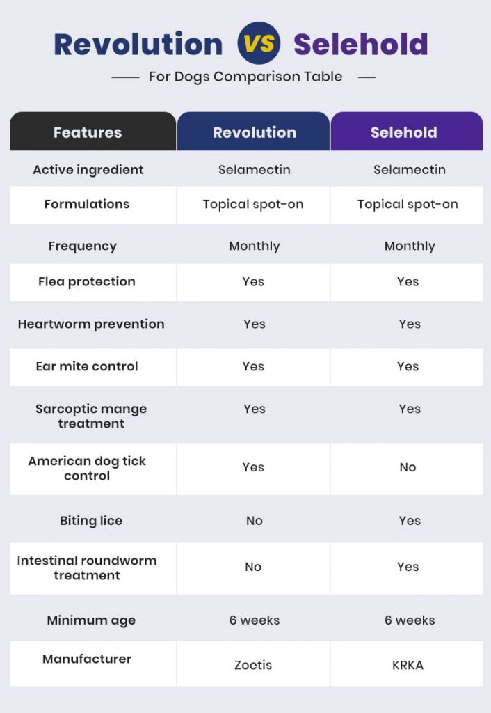 Revolution vs. Selehold for Dogs Comparison Table